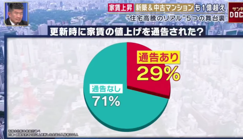 📺メディア掲載のお知らせ：フジテレビ『Mr.サンデー』にて不動産賃貸契約更新アンケート結果を提供！