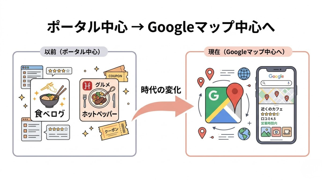 ポータルサイト中心からGoogleマップ中心へ変化した検索行動のイメージ