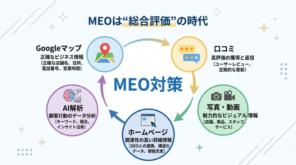 MEO対策の全体像を示した図解（Googleマップ・口コミ・写真・サイトの関係）