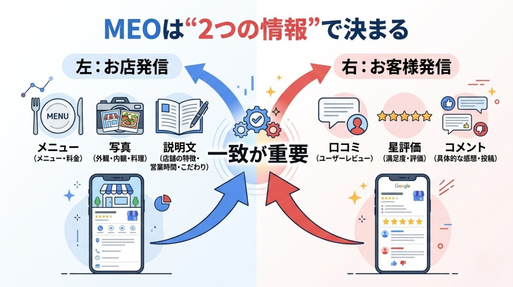 お店発信と口コミの2つの情報がMEOに影響する図