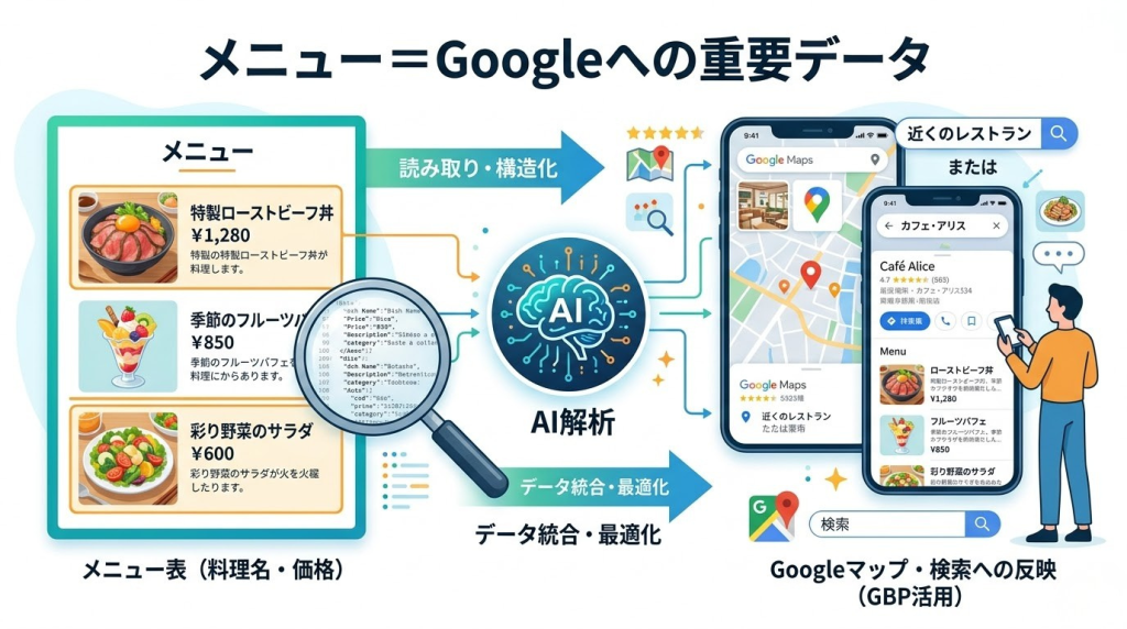 メニュー情報をGoogleが分析しているイメージ図
